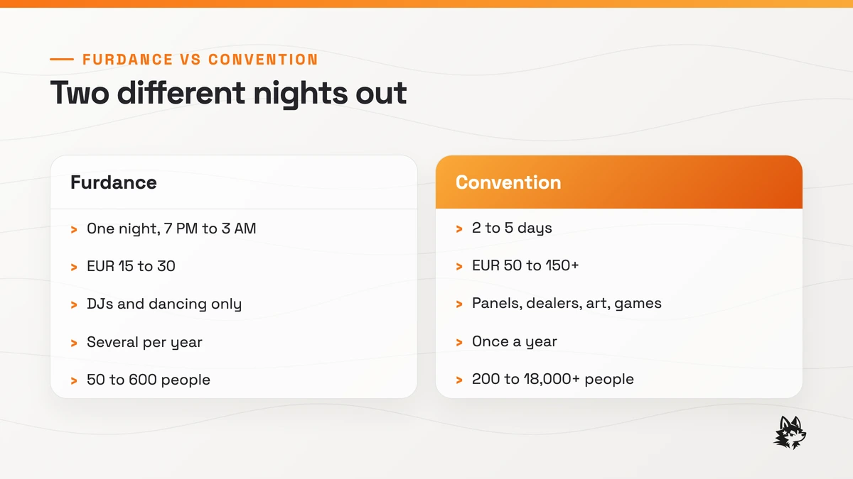 Side-by-side comparison: Furdance (one night, EUR 15-30, DJs and dancing, 50-600 people) vs Convention (2-5 days, EUR 50-150+, panels and dealers, 200-18,000+ people).